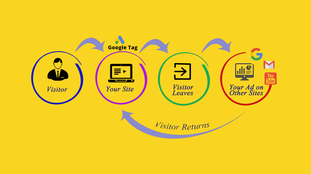 google ads retargeting